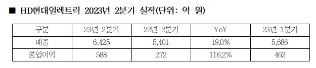 ▲ 2023년 2분기 경영실적. ⓒHD현대일렉트릭