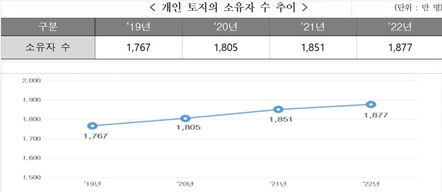 ▲ 개인 토지의 소유자 수 추이. ⓒ국토교통부