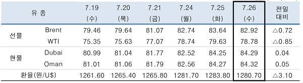 ▲ ⓒ한국석유공사