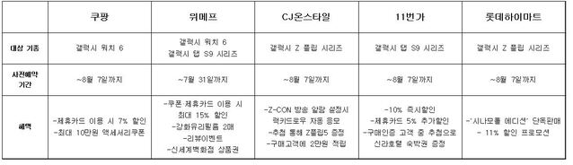 ▲ 사전예약 해택 정리ⓒ