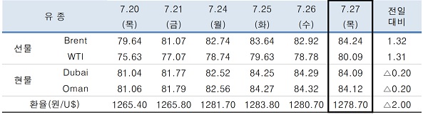 ▲ ⓒ한국석유공사