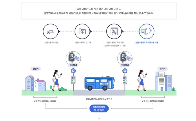▲ 알뜰교통카드 마일리지 적립 방법. ⓒ알뜰교통카드 홈페이지
