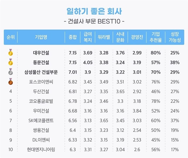 ▲ 일하기 좋은 회사 건설사 부문 BEST 10. ⓒ잡플래닛