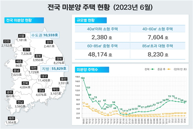 ▲ 전국 미분양주택 현황. ⓒ국토교통부