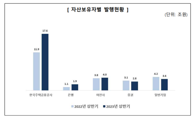 ▲ 자산보유자별 발행현황. ⓒ금융감독원