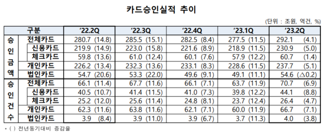 ▲ 카드승인실적 추이. ⓒ여신금융협회