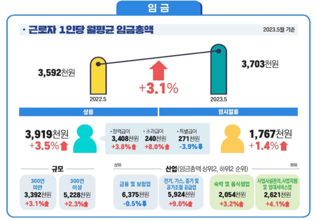 ▲ 근로자 1인당 월평균 임금총액.ⓒ고용노동부