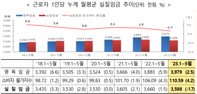 ▲ 근로자 1인당 누계 월평균 실질임금 추이.ⓒ고용노동부