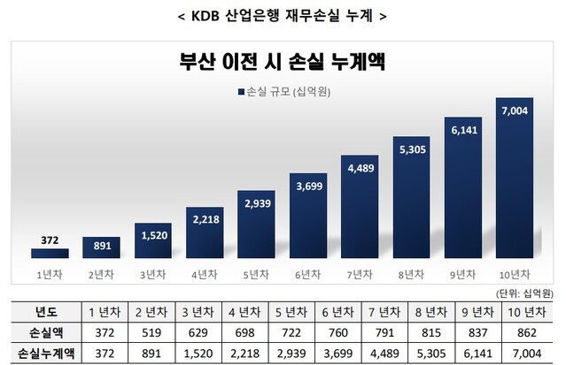 ▲ 한국재무학회서 발간한 부산 이전 타당성 검토 연구 용역 결과 ⓒ산업은행 노조