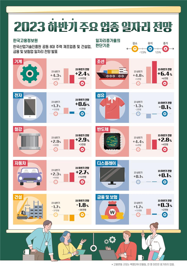 ▲ 2023 하반기 일자리 전망 인프그래픽.ⓒ한국고용정보원