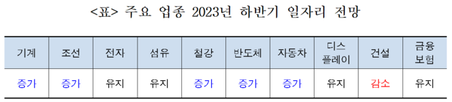 ▲ 주요 업종 2023년 하반기 일자리 전망.ⓒ한국고용정보원