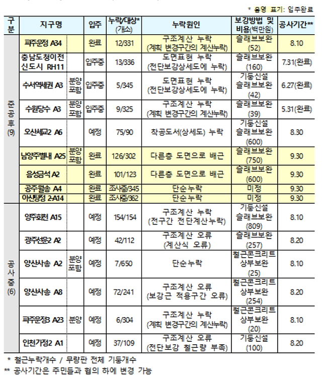 ▲ 철근 누락 공공주택단지 현황. ⓒ국토교통부