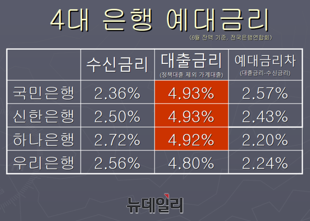 ▲ 한자리에 모인 금융지주 회장들과 금융감독원장. 왼쪽부터 진옥동 신한금융 회장, 임종룡 우리금융 회장, 함영주 하나금융 회장, 윤종규 KB금융 회장, 김태오 DGB금융 회장, 이복현 금융감독원장ⓒ뉴데일리DB