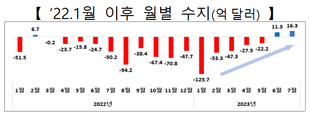 ▲ 2022년 1월 이후 월별 수지.ⓒ산업통상자원부