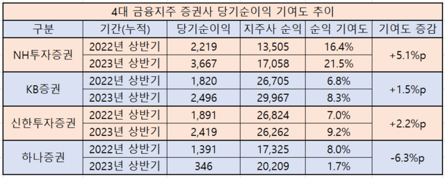 ▲ ⓒ각 사 실적발표 자료 (단위: 억 원)