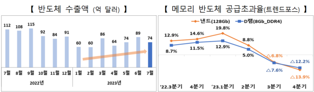 ▲ 반도체 수출액과 메모리 반도체 공급초과율.ⓒ산업통상자원부