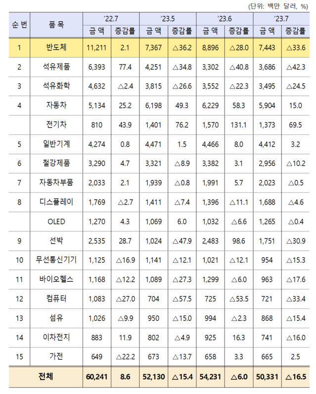 ▲ 15대 주요 수출 품목 규모와 증감률.ⓒ산업통상자원부