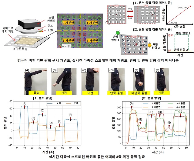 ▲ 연구 관련 그림.ⓒ포스텍