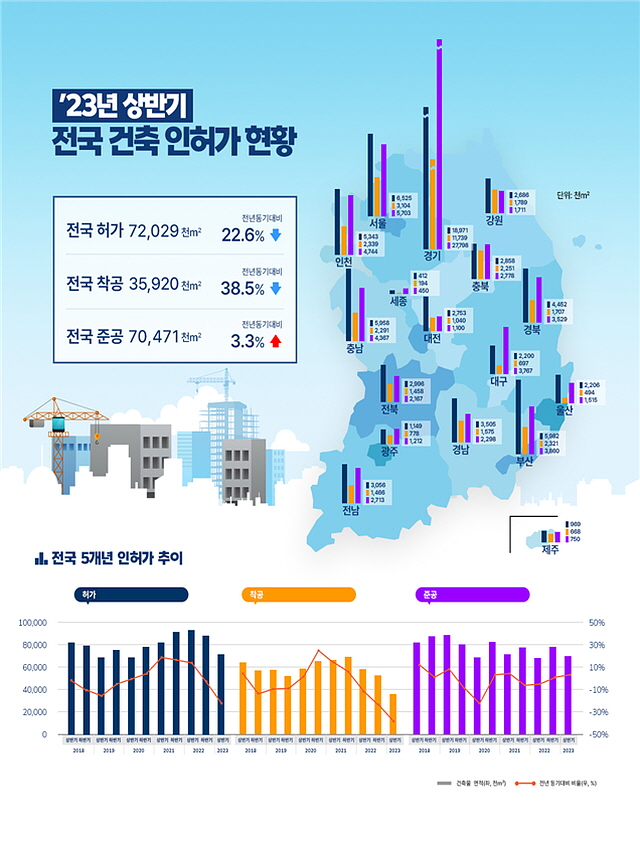 ▲ 상반기 건축 인허가 인포그래픽. ⓒ국토교통부