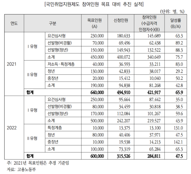 ▲ 국민취업지원제도 참여인원 목표 대비 추진실적.ⓒ국회예산정책처