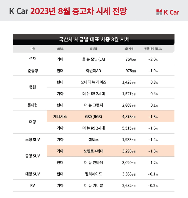 ▲ 2023년 8월 중고차 시세 전망 자료 중 일부 ⓒ케이카