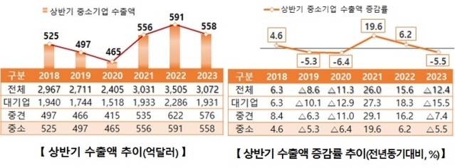 ▲ 중소기업 상반기 수출액 추이, 수출액 증감률 추이 ⓒ중기부