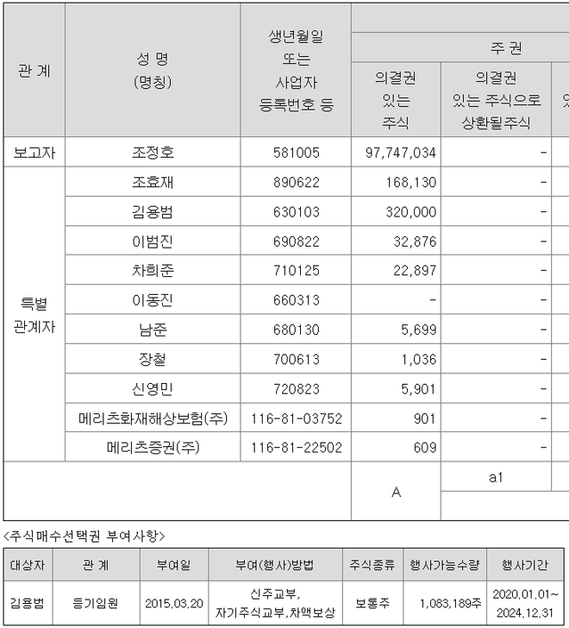 ▲ 메리츠금융지주 특수관계자 보유주식수.ⓒ금융감독원 전자공시시스템