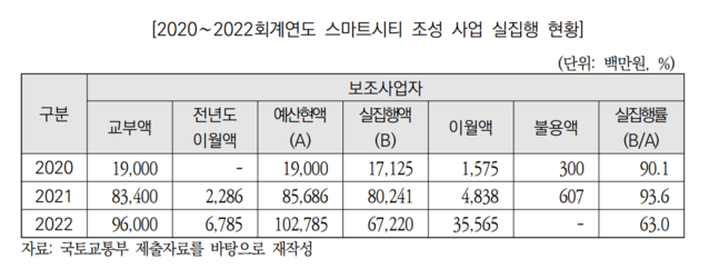 ▲ 2020~2022 회계연도 스마트시티 조성사업 실집행 현황.ⓒ국회예산정책처