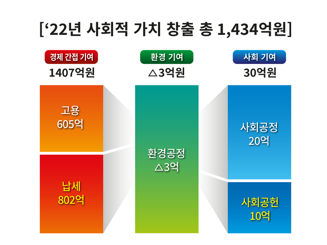 ▲ 2022년 SK렌터카 경영 성과 기반 사회적 가치 창출 측정 데이터.ⓒSK렌터카