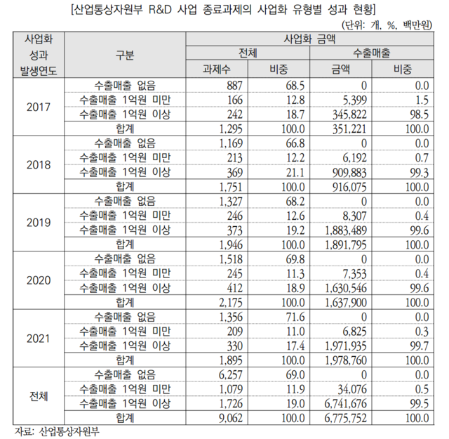 ▲ 산업통상자원부 R&D 사업 종료과제의 사업화 유형별 성과 현황.ⓒ국회예산정책처