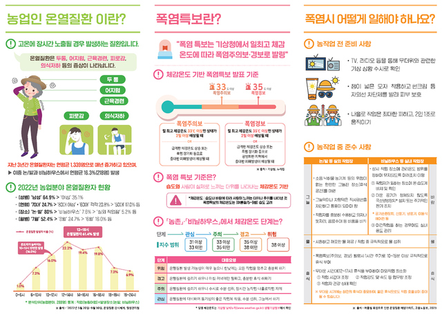 ▲ 대구광역시 농업기술센터는 불볕더위에 대비해 여름철 농업인 건강 안전관리 수칙을 안내하고, 농작업을 할 때 열사병 등 안전에 유의해 줄 것을 농업인에게 당부했다.ⓒ대구시