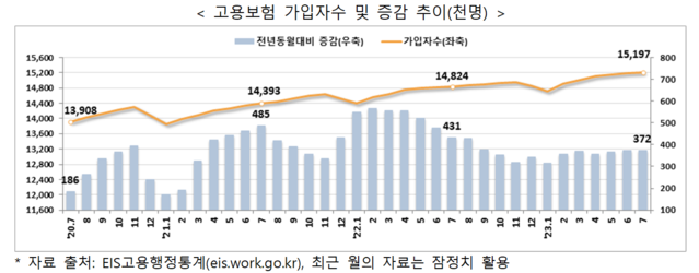 ▲ 고용보험 가입자 수와 증감 추이.ⓒ고용노동부
