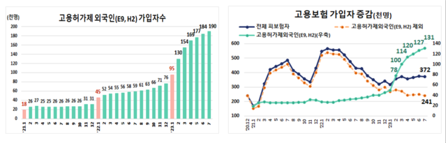 ▲ 고용허가제 외국인 가입자 수와 고용보험 가입자 증감.ⓒ고용노동부