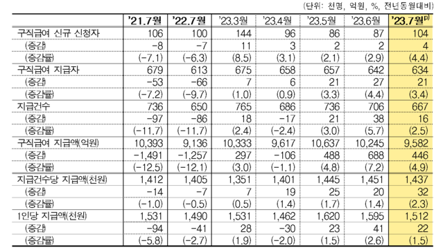 ▲ 실업급여 신청과 지급현황.ⓒ고용노동부