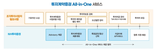 ▲ ⓒNH투자증권