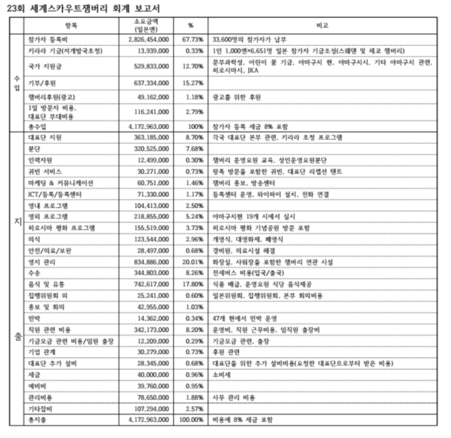 ▲ 2015년 일본 잼버리 당시 지출 내역. ⓒ전북도 홈페이지 갈무리