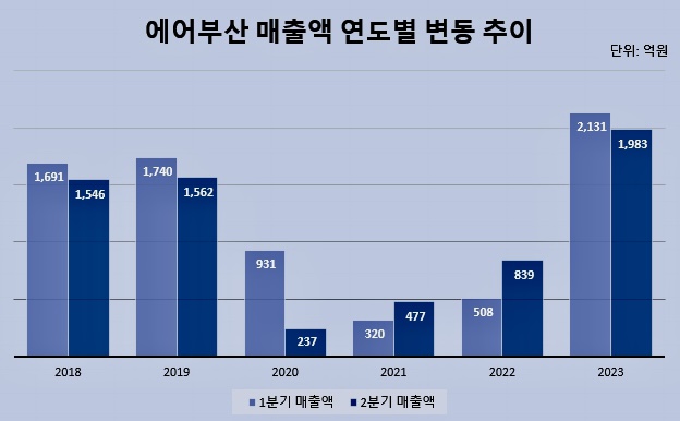 ▲ 에어부산 연도별 매출액 변동 추이. ⓒ에어부산
