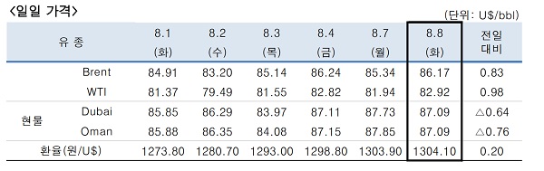 ▲ ⓒ한국석유공사