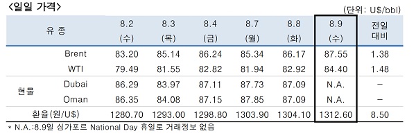 ▲ ⓒ한국석유공사