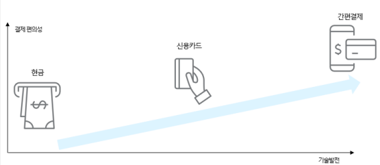 ▲ 기술 발전에 따른 결제수단의 변화. ⓒ한국신용평가