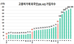 ▲ 고용허가제 외국인 가입자 수.ⓒ고용노동부