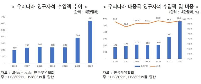 ▲ ⓒ한국무역협회