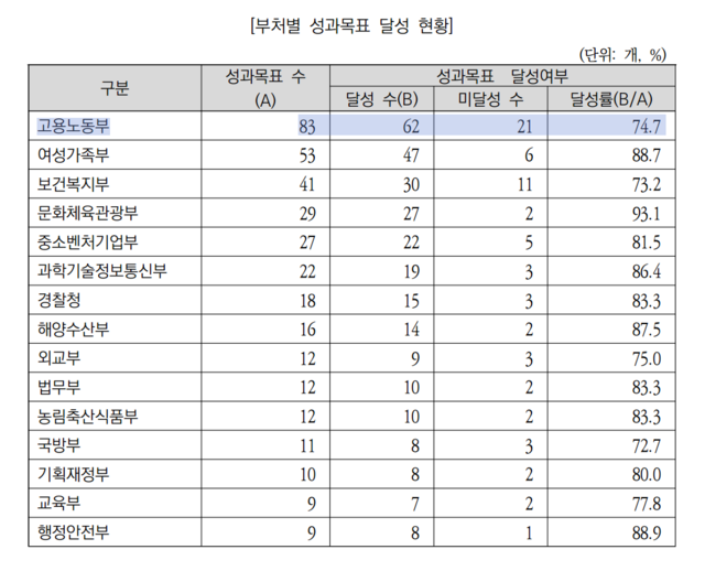 ▲ 부처별 성과목표 달성 현황.ⓒ국회 예산정책처
