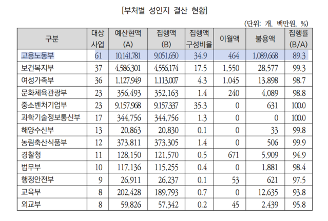 ▲ 부처별 성인지 결산 현황.ⓒ국회 예산정책처