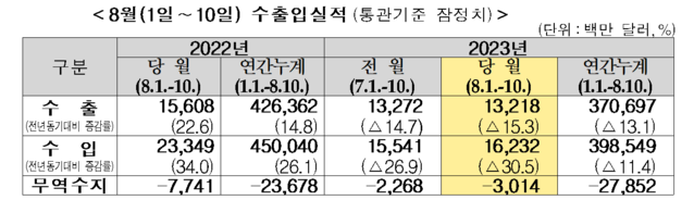 ▲ 8월 1~10일 수출입 실적.ⓒ관세청