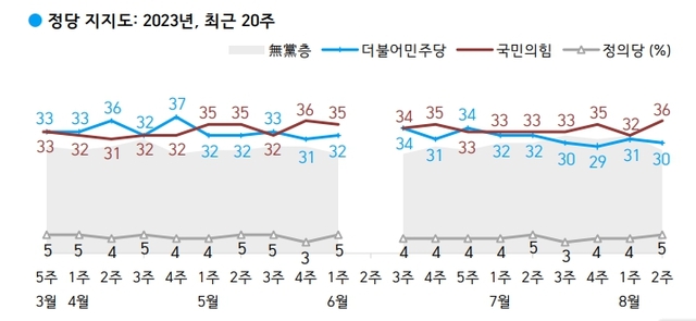 ▲ 국민의힘의 지지율이 전주대비 4%p 올랐다는 여론조사 결과가 공개됐다. ⓒ한국갤럽