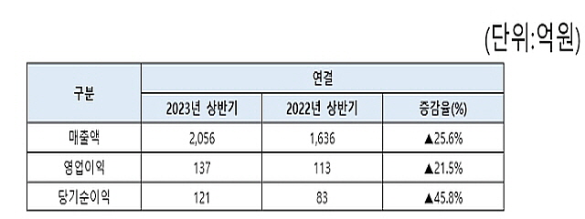 ▲ 한미글로벌 상반기 실적. ⓒ한미글로벌
