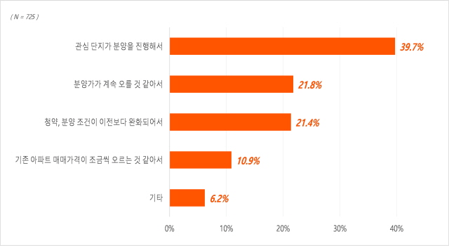 ▲ 청약 이유 설문조사 결과. ⓒ직방