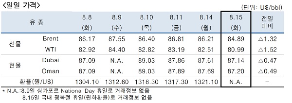 ▲ ⓒ한국석유공사