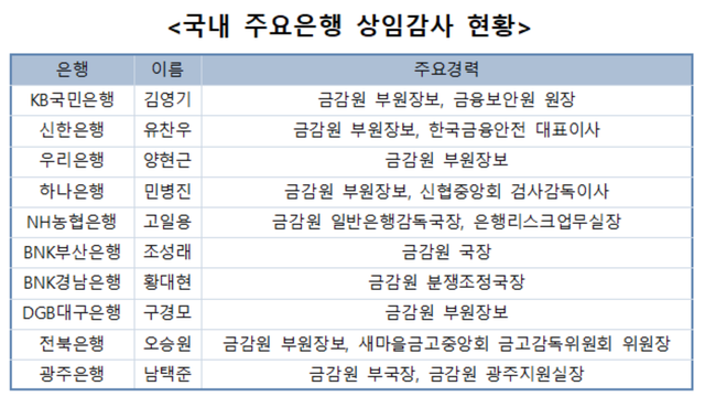 ▲ 국내 주요은행 상임감사 현황.ⓒ뉴데일리